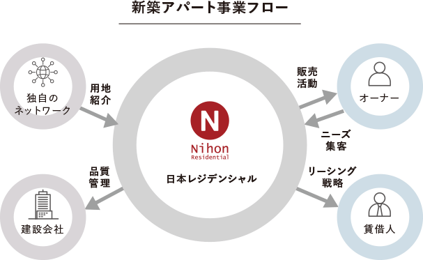 資産運用型マンション事業フロー